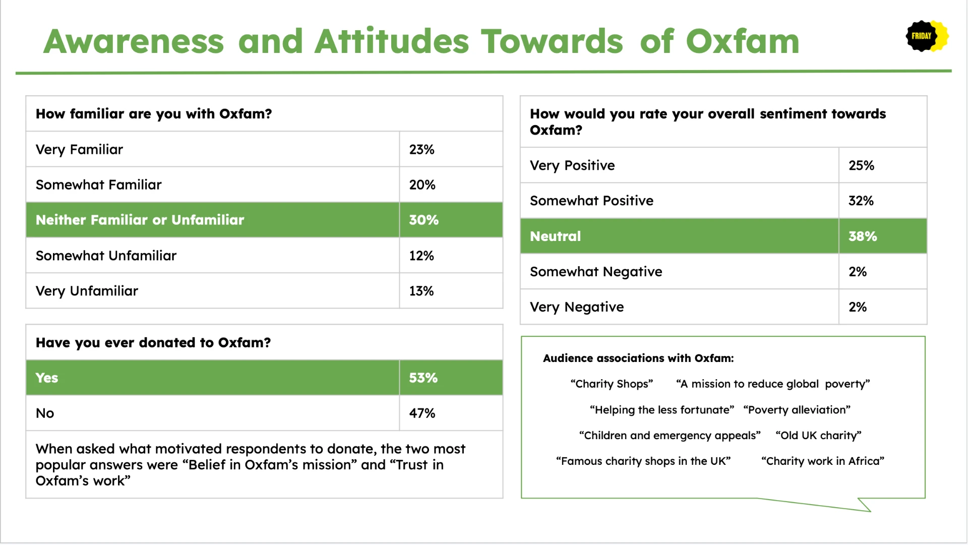 Awareness and Attitudes Towards Oxfam audience research slide